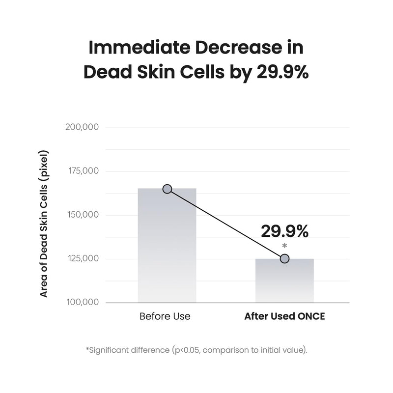 Biodance Skin Refining Mild PHA Toner, Gentle Exfoliating Face Toner for Sensitive Skin with Ceramides & NMF | 5.07 fl.oz,150ml Infinity Warehouse