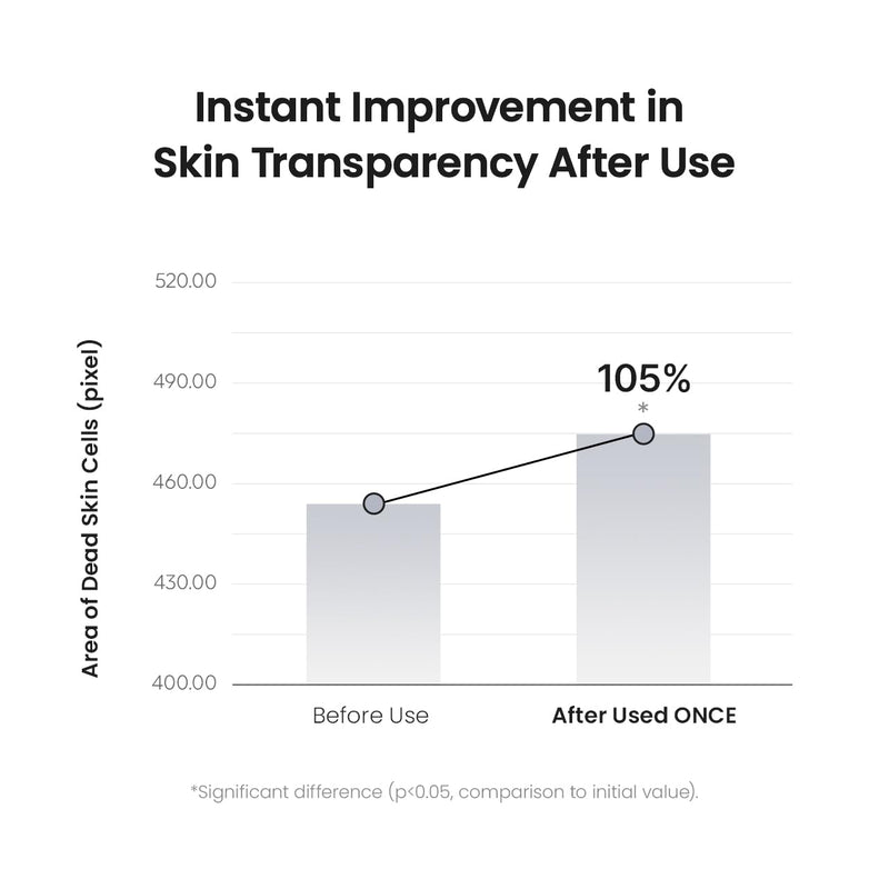 Biodance Skin Refining Mild PHA Toner, Gentle Exfoliating Face Toner for Sensitive Skin with Ceramides & NMF | 5.07 fl.oz,150ml Infinity Warehouse