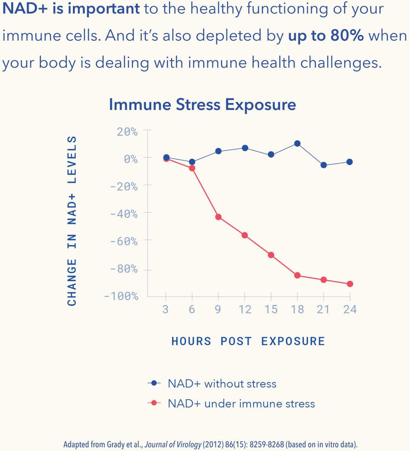 TRU NIAGEN Immune Support Supplement - Daily Defense - Vitamin C from Fermentation, Vegan Vitamin D3 2000 IU, Zinc, Plus Theracurmin (Curcumin) + Multi Award-Winning NAD Boosting Niagen 150mg 30ct Infinity Warehouse
