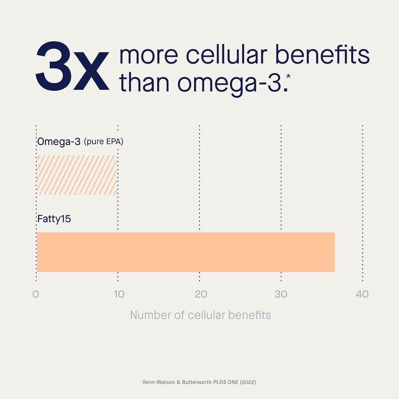 Fatty15 C15:0 Pentadecanoic Acid Supplement The Longevity Nutrient - 90 Vegan Capsules - 3x Cellular Benefits of Fish Oil Omega 3 Supplements - Gut Health, Liver Support, & Mitochondrial Health Infinity Warehouse