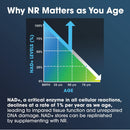 ProHealth Nicotinamide Riboside Pro Complete NAD+ Supplement. 500mg Patented Niagen NR (The Active Ingredient in NMN), Plus 250mg TMG, Plus 500mg Trans-Resveratrol. Equal to 690mg of NMN. 30 Servings Infinity Warehouse