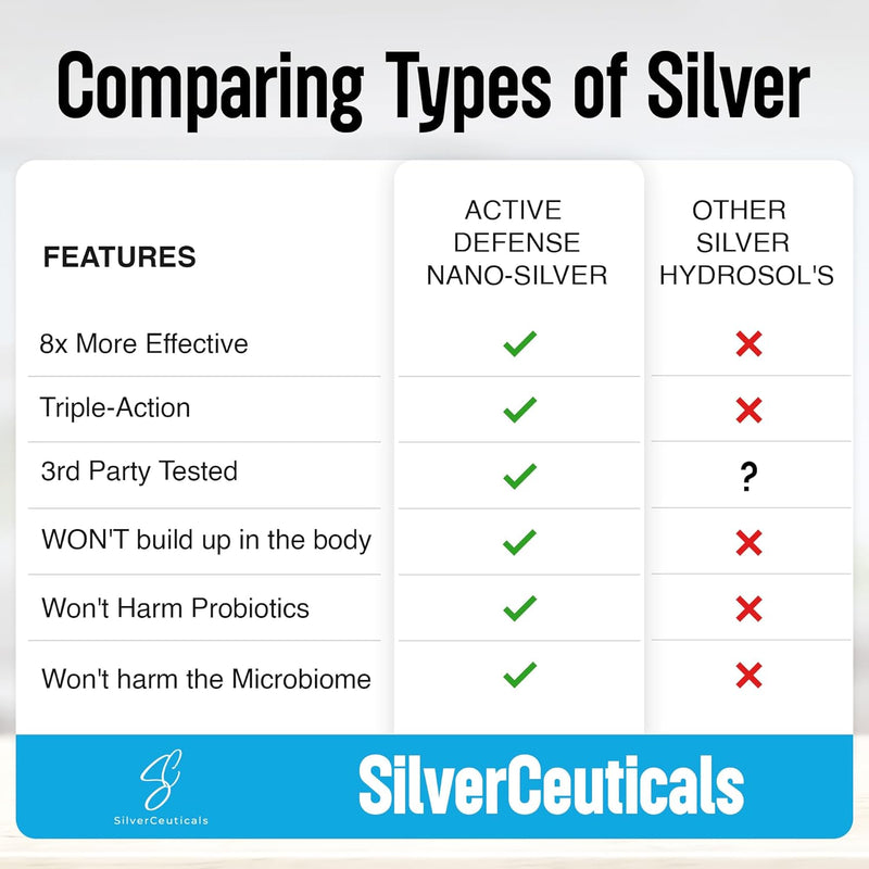 Colloidal Silver w/Nano Technology - 10ppm 16oz - 8X More Effective - Natural Immune Support - Save The Sick Days - Ages 5 & Up - Outperforms Higher PPM Silvers - No Taste & Smell - 3rd Party Tested Infinity Warehouse