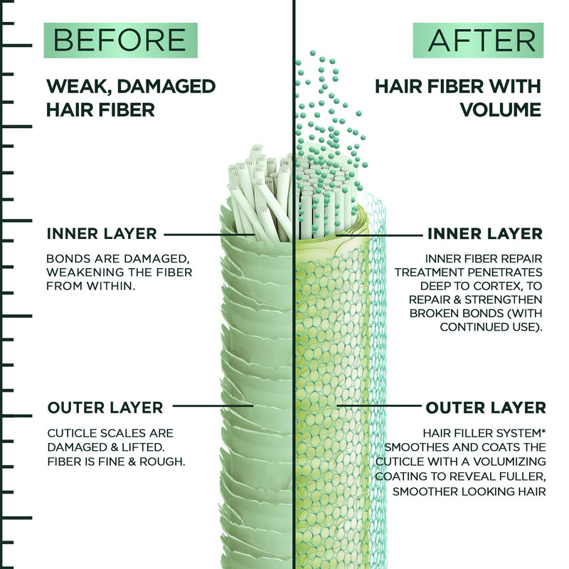 Garnier Fructis Hair Filler Bonding Pre-Shampoo + Fullness Repair Shampoo, Conditioner + Thickeing Spray Set with Polypeptides (4 Items), 1 Kit Infinity Warehouse