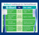 Brilliant Kids Toothbrush, For Kids Ages 5-9 Years Old, Use When Children's Adult Teeth Arrive, Round Shaped Brush Head and Soft Bristle Toothbrush for Kids, Cleans All-Over Mouth, Royal Blue, 1 Count Brilliant