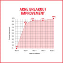 Neutrogena Stubborn Acne AM Face Treatment with 2.5% Micronized Benzoyl Peroxide Acne Medicine, Oil-Free Daily Facial Treatment to Reduce Size & Redness of Breakouts, Paraben-Free, 2 oz Neutrogena