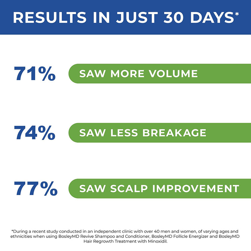 BosleyMD Women's 2% Minoxidil Treatement for Hair Loss and Hair Regrowth, Extra Strength Topical Solution, 2 fl oz (2 Pack) martinandmark.com